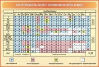 Стенд Растворимость кислот, оснований и солей в воде