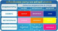 Стенд Изменения окраски индикаторов синий